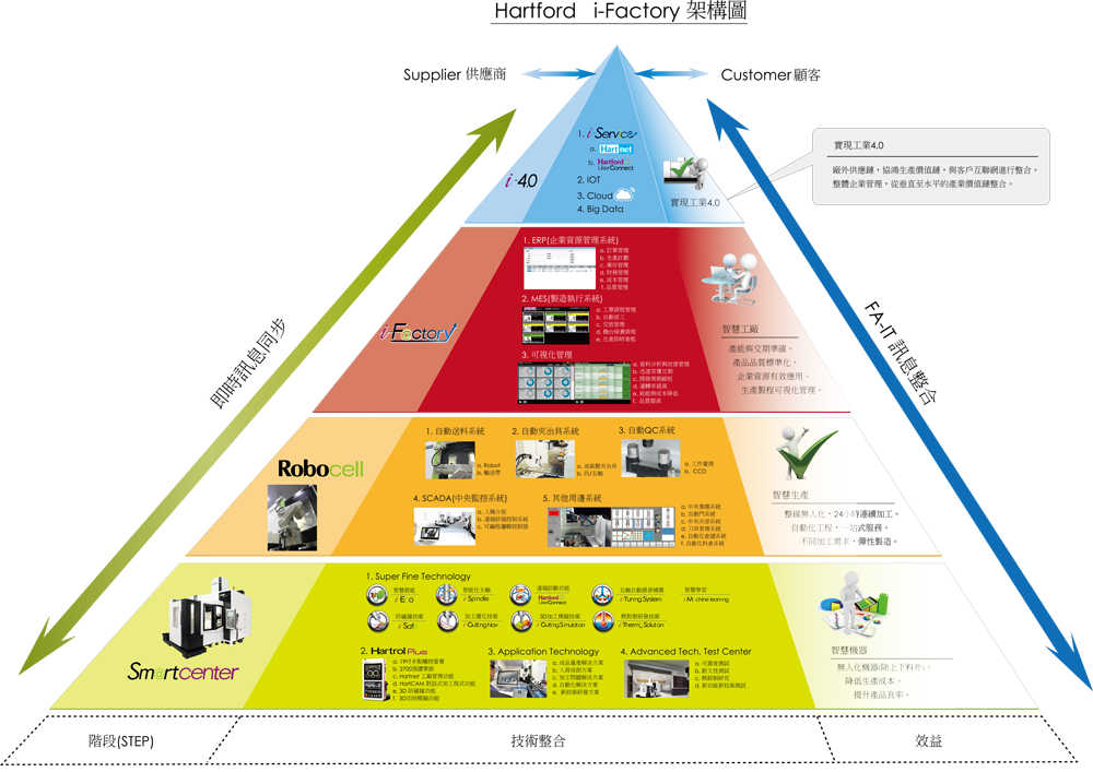 ?臺灣協(xié)鴻工業(yè)i-Factory架構(gòu)圖